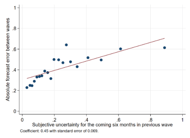 Firms reporting higher uncertainty make bigger forecasting errors