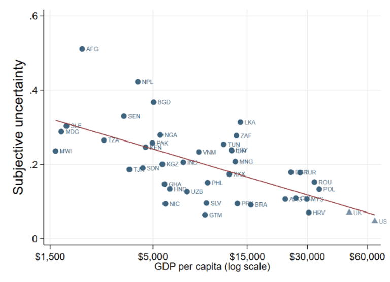 Employment-weighted business uncertainty declines with GDP per capita.
