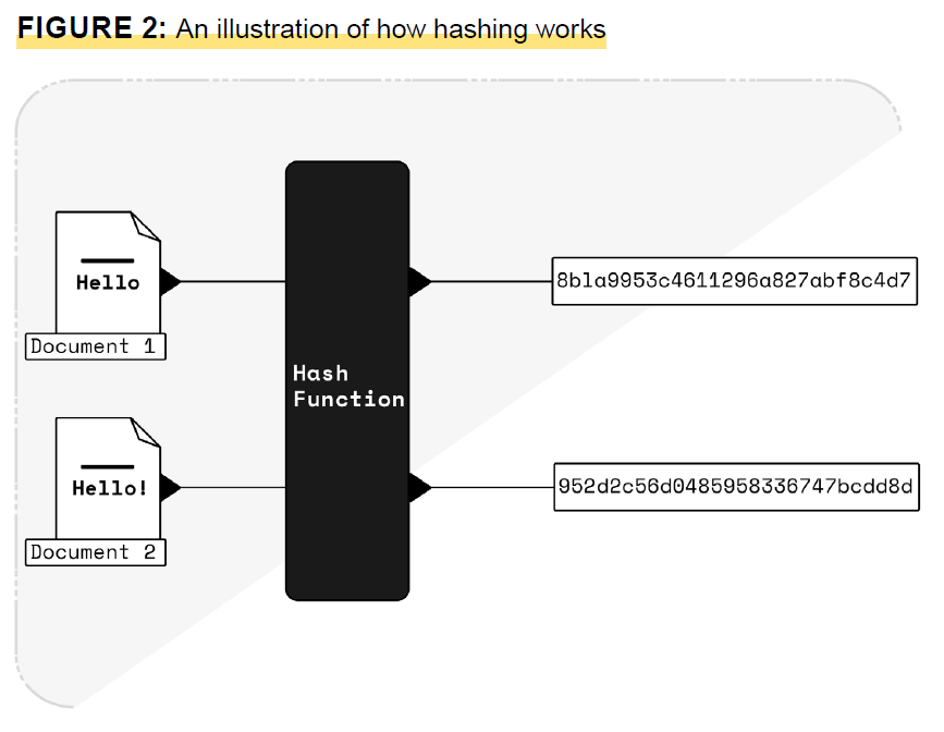 Figure 2 An illustration of how hashing works