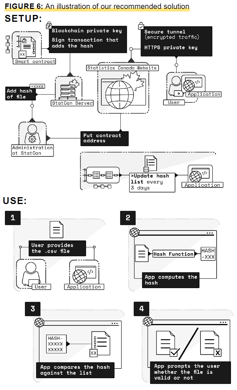 Figure 6 An illustration of our recommended solution