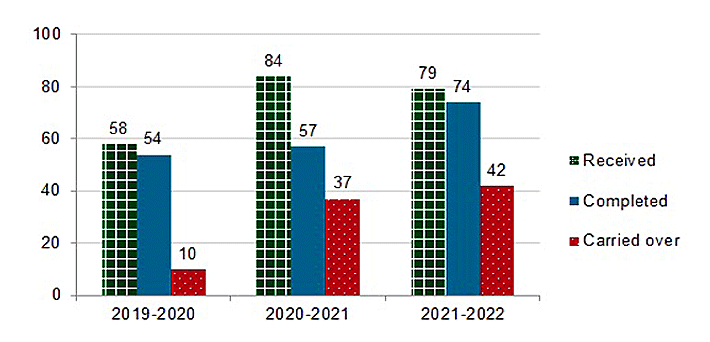 2021-22 Annual Report back to Parliament on the Entry to Data Act