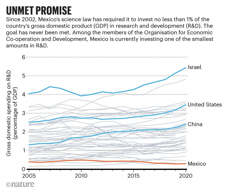 Unmet promise: Line chart showing Mexico's spending on R&D compared to other countries in the OECD from 2005 to 2020.